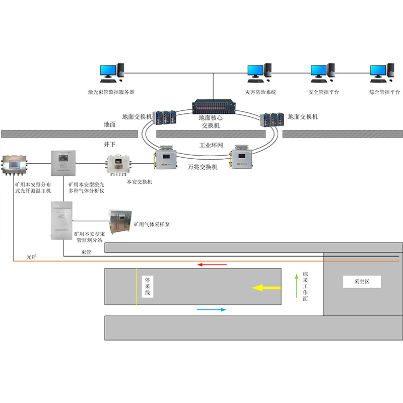 KJ1815礦用自然發火激光束管監測系統 KJ1815礦用自然發火激光束管監測系統